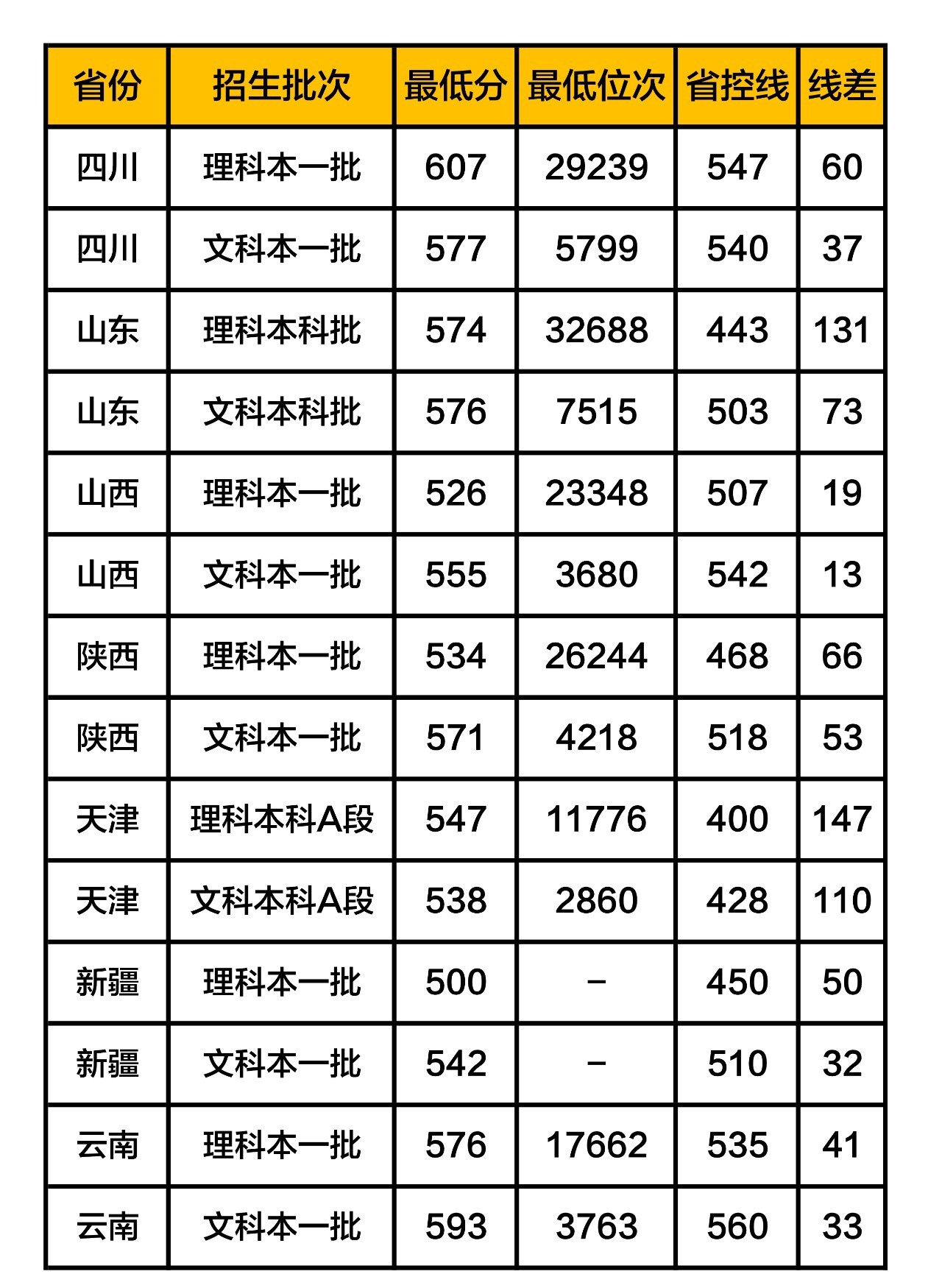 河南大学分数线最低是多少分?河南大学算几流大学?是211吗