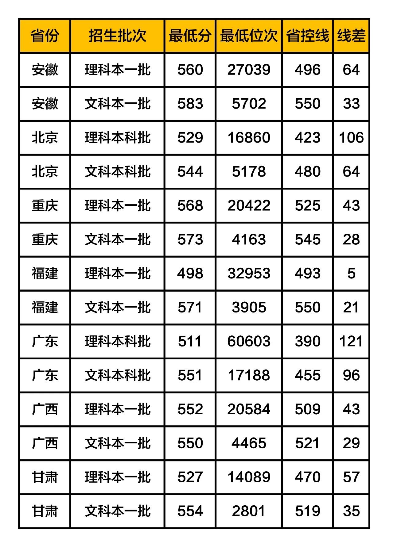 河南大学分数线最低是多少分?河南大学算几流大学?是211吗
