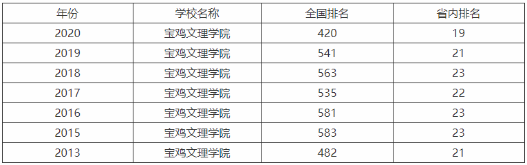 宝鸡文理学院升为一本了吗什么档次?最强专业是什么就业率高吗?
