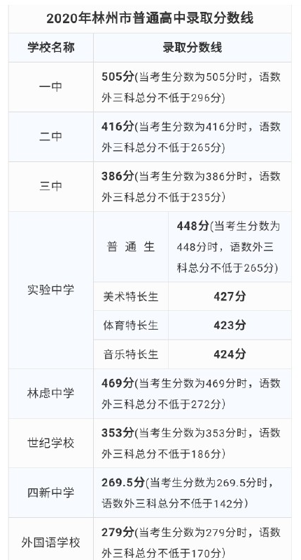 林州市第一中学在河南省排名第几宿舍环境好吗?2020年录取分数线