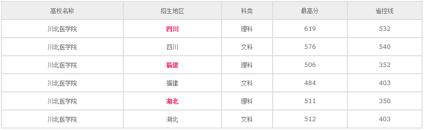 川北医学院是几本院校在四川排名第几?王牌专业是什么2020分数线