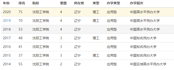 沈阳工学院在哪是二本吗?最好就业的专业有哪些2020年学费是多少