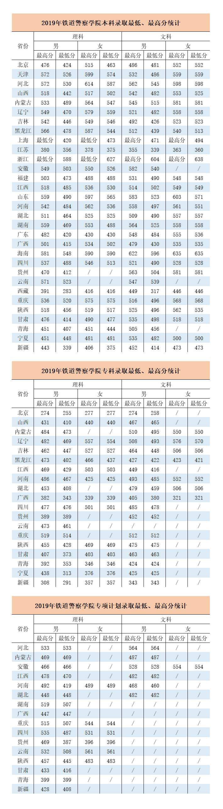铁道警察学院地址在哪是几本?就业率高吗2020录取分数线是多少?