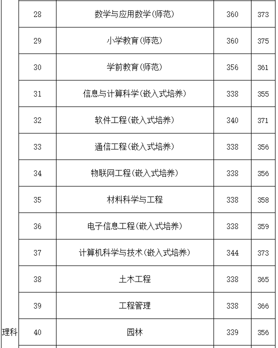 宿迁学院属于几本有必要上吗?宿舍条件好不好2020录取分数线多少
