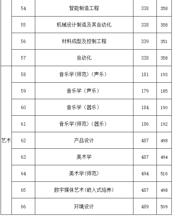 宿迁学院属于几本有必要上吗?宿舍条件好不好2020录取分数线多少