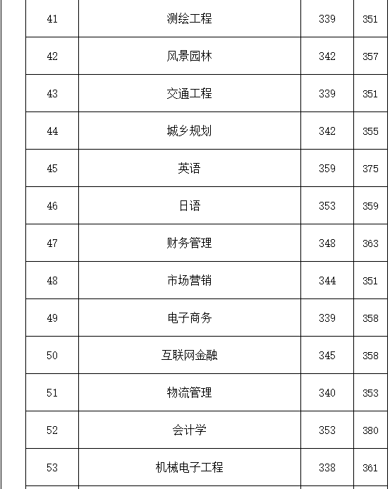 宿迁学院属于几本有必要上吗?宿舍条件好不好2020录取分数线多少