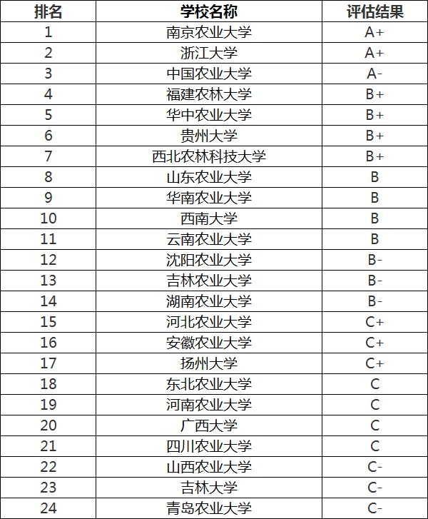 植物保护专业是冷门专业吗?考研方向有哪些?考研学校排名如何