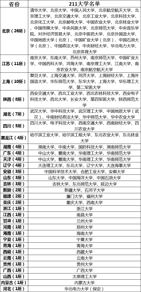 211大学有哪些学校多少所?所有的211大学名单及所在城市一览表