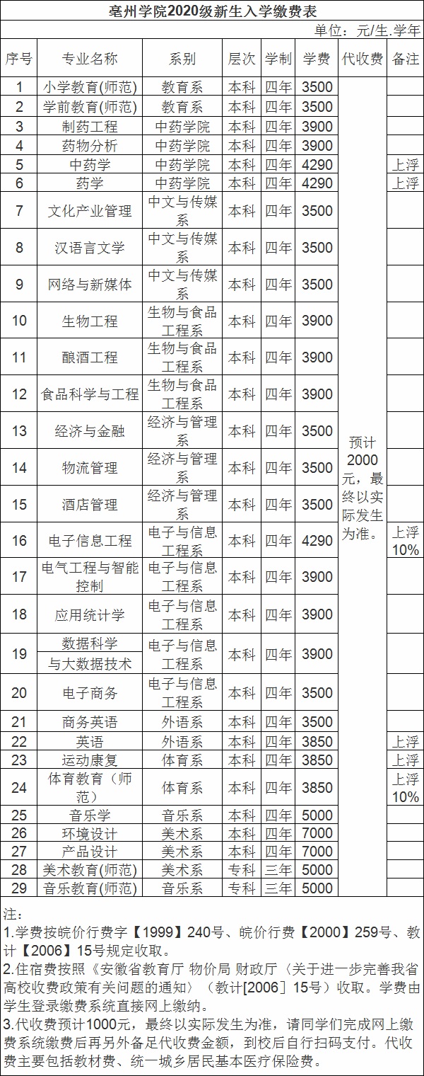 亳州学院是公办还是民办院校?宿舍条件怎么样?学费多少钱一年