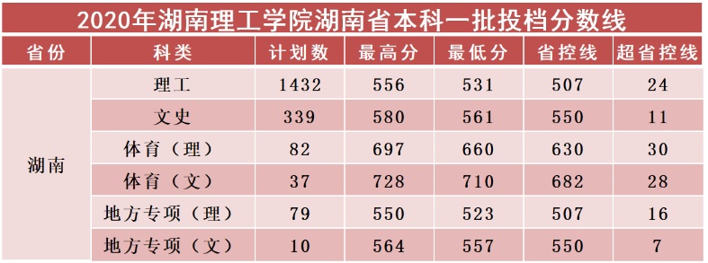 湖南理工大学是985还是211?2020年录取分数线多少?学费多少钱