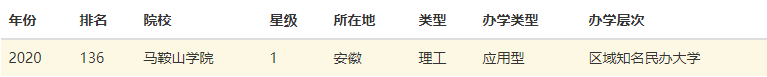 马鞍山学院是二本还是三本民办的吗?有哪些专业在安徽省排名第几