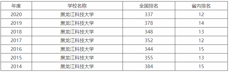黑龙江科技大学口碑怎么样全国排名多少?宿舍条件如何好就业吗?