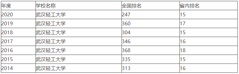 武汉轻工大学是一本吗在武汉排名第几?是名校吗优势专业排名揭秘