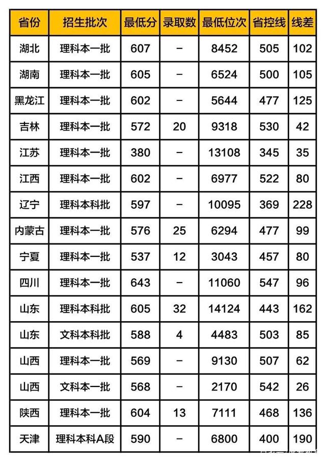 天津医科大学是一本吗算名校吗多少分能上?宿舍条件怎么样?
