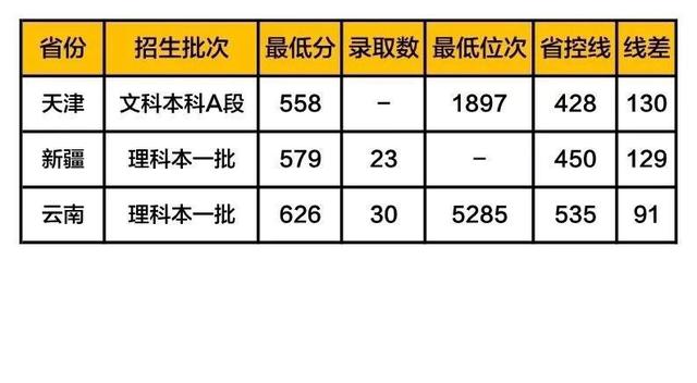 天津医科大学是一本吗算名校吗多少分能上?宿舍条件怎么样?