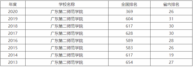 广东第二师范学院是一本还是二本口碑怎么样?学费多少钱排名第几