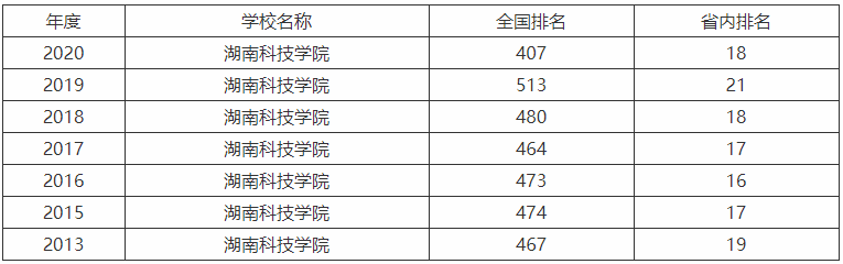 湖南科技学院升为一本了吗怎么样好不好?值得去吗最好的专业排名