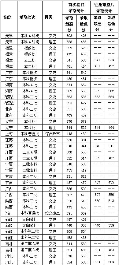 鲁东大学在山东排名第几具体地址在哪?宿舍怎么样2020分数线多少