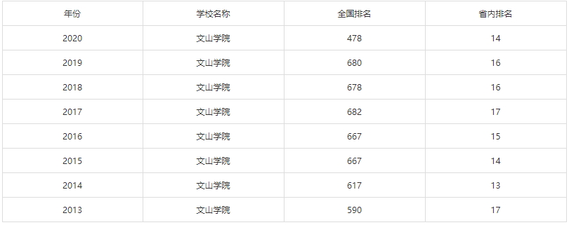文山学院是几本在云南排名第几?属于什么级别最好的专业是什么?