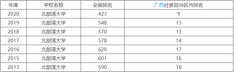 北部湾大学怎么样在广西排名第几?毕业生就业率高吗学费是多少?