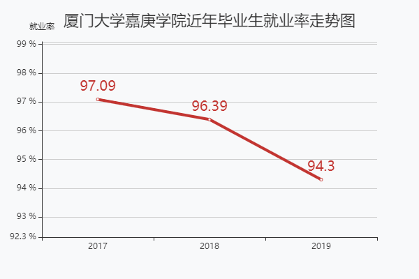 厦门嘉庚学院好不好属于几本院校?宿舍条件怎么样就业率如何?