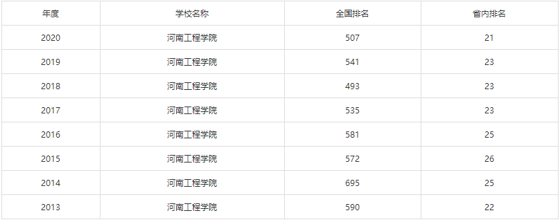河南工程学院在哪里是好学校吗?为什么排名那么靠后王牌专业有哪