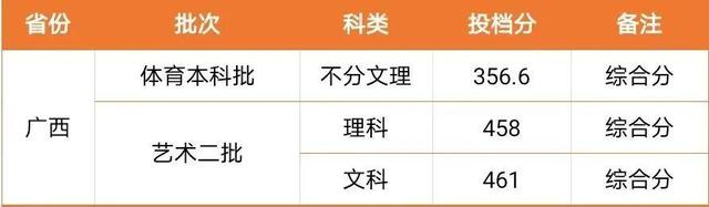闽南理工学院是本科还是大专一年学费多少?2020年录取分数线多少