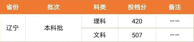 闽南理工学院是本科还是大专一年学费多少?2020年录取分数线多少
