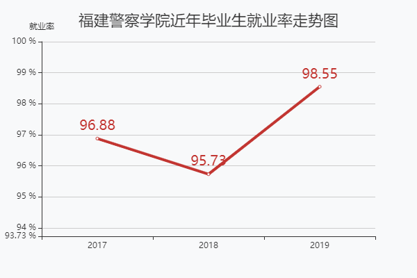福建警察学院是几本院校入警率高吗?录取条件有哪些好就业吗?