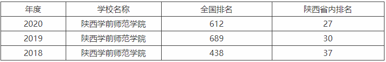 陕西学前师范学院升为一本了吗排名第几?就业前景如何学费多少钱