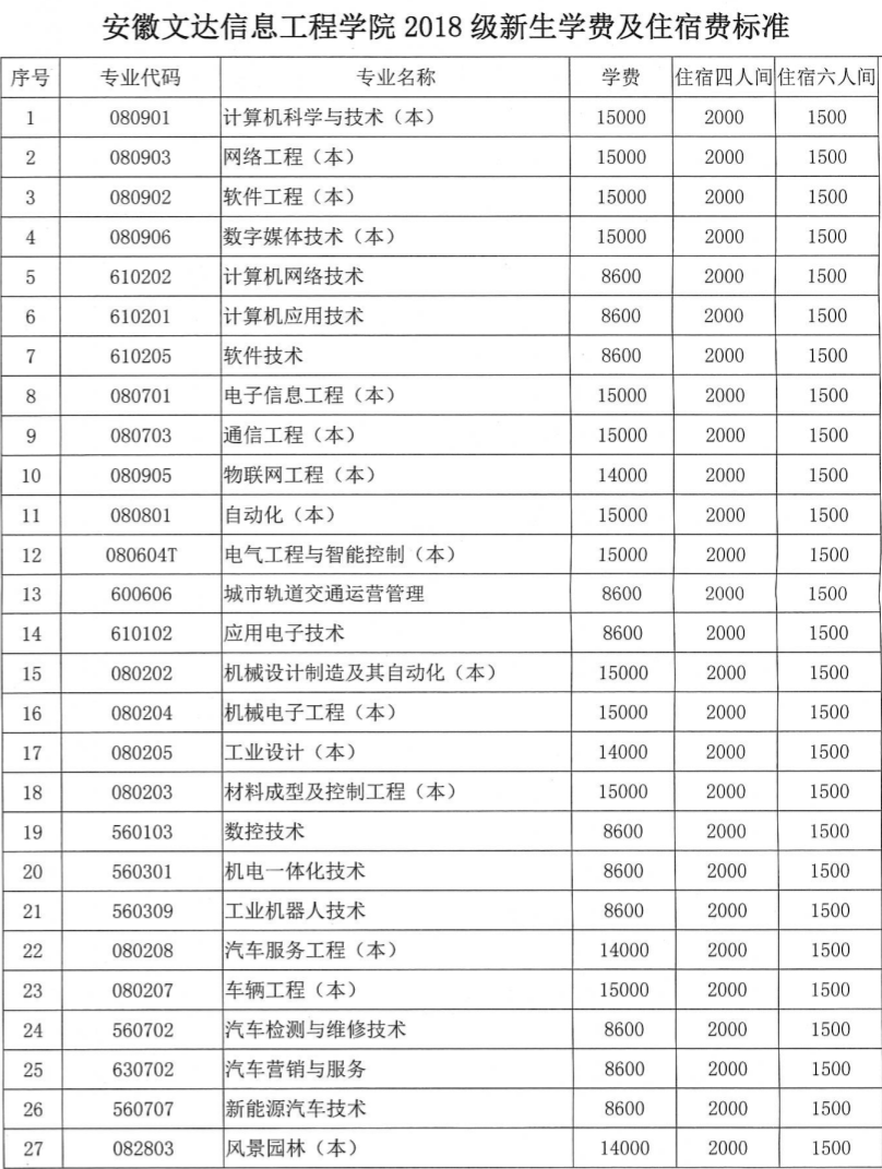 安徽文达信息工程学院怎么样好不好是二本吗?一年学费多少钱?