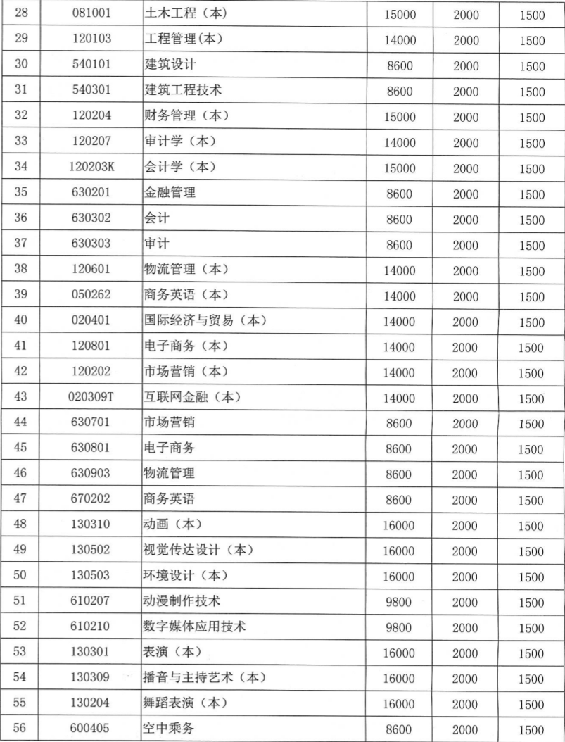 安徽文达信息工程学院怎么样好不好是二本吗?一年学费多少钱?