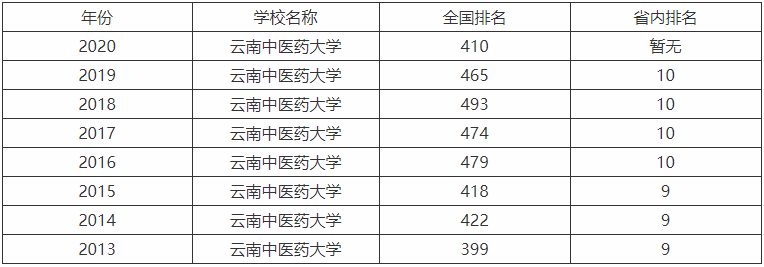 云南中医药大学是几本排名第几?就业前景好吗2020年录取分数线