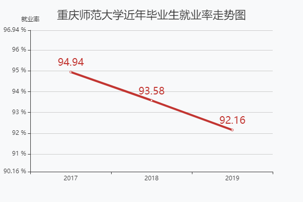 重庆师范大学是一本吗多少分能上?宿舍条件怎么样就业率如何?