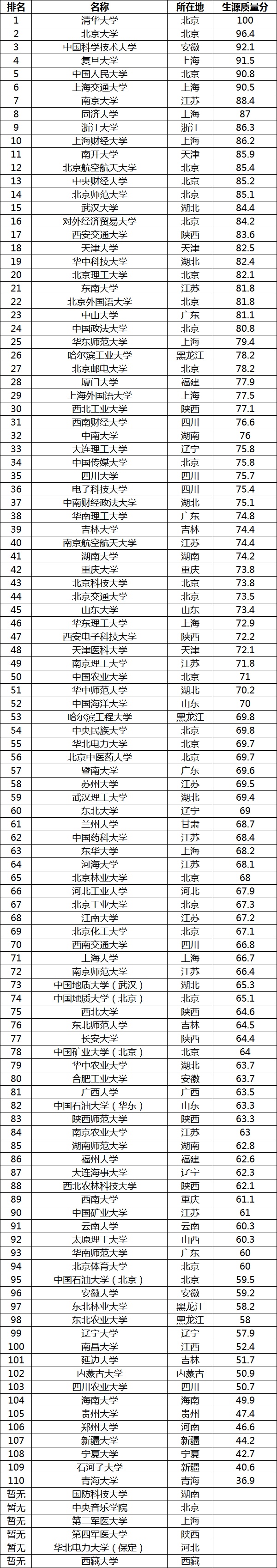 985211大学名单排名2020完整版!985和211的区别在哪里差距大吗