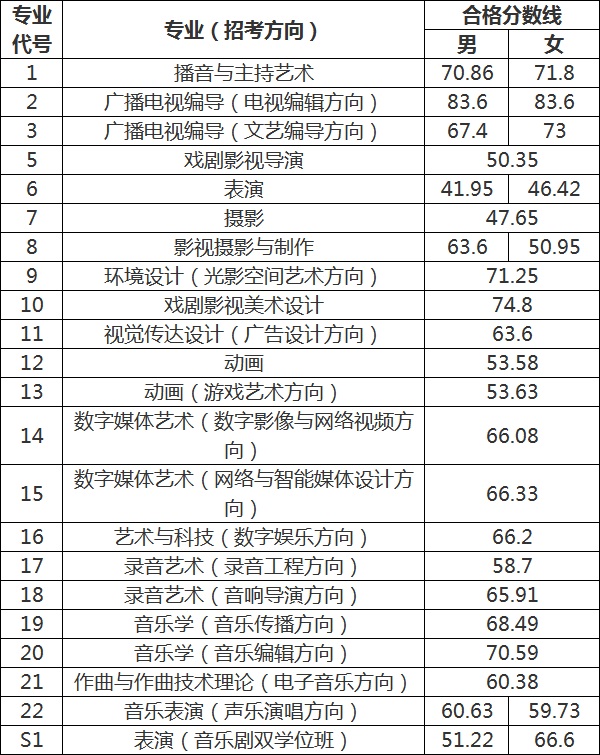 中国传媒大学分数线2020普通类专业是多少分?艺考专业是多少分