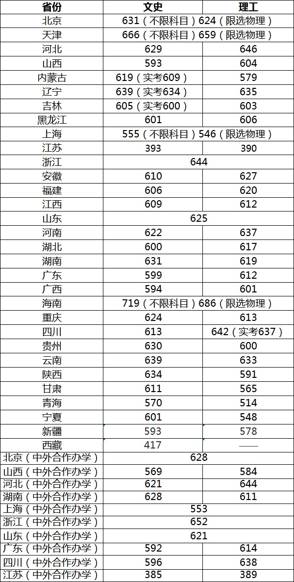 中国传媒大学分数线2020普通类专业是多少分?艺考专业是多少分