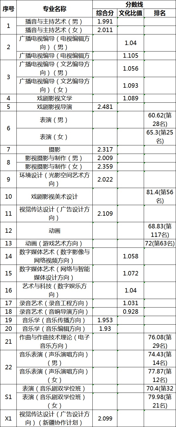 中国传媒大学分数线2020普通类专业是多少分?艺考专业是多少分