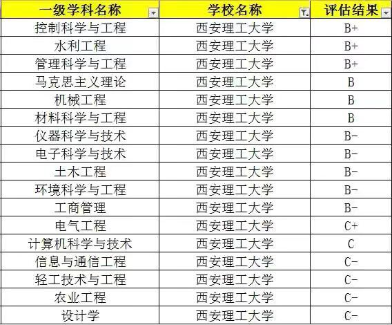 西安理工大学在哪是双一流大学吗?怎么样就业最好的专业有哪些?