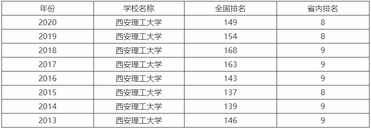 西安理工大学在哪是双一流大学吗?怎么样就业最好的专业有哪些?
