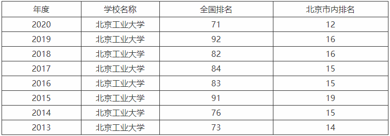 北京工业大学是211还是985属于什么档次?为什么最牛考研难度如何