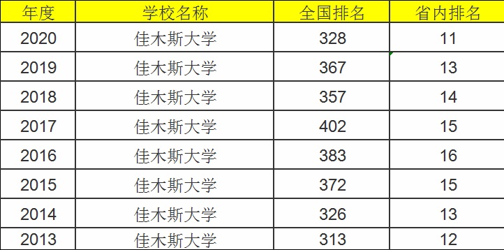黑龙江佳木斯大学地址在哪是几本?全国排名第几?录取分数线是多少