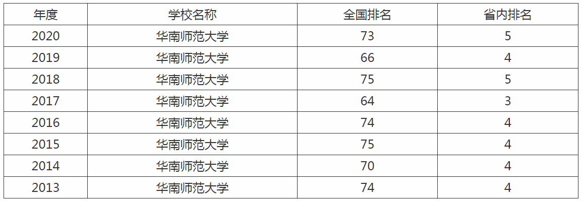 华南师范大学在哪里属于几本?在全国排名第几?录取分数线是多少