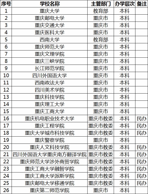 重庆的大学排名一览表2020!重庆大学排名前10名的大学有哪些
