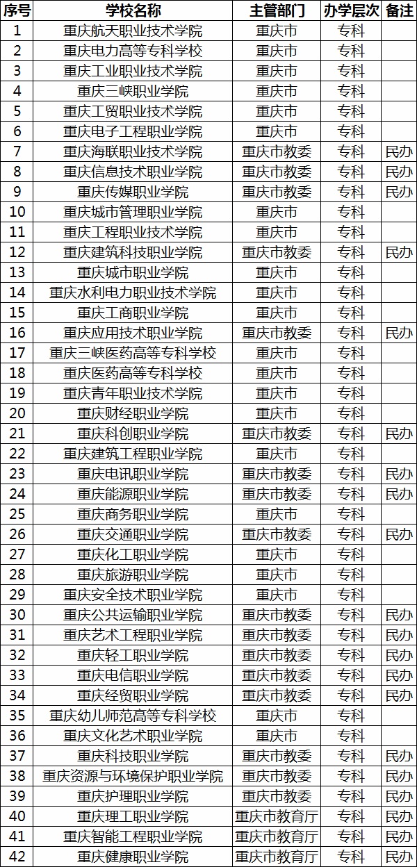 重庆的大学排名一览表2020!重庆大学排名前10名的大学有哪些