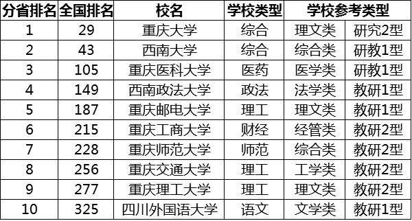 重庆的大学排名一览表2020!重庆大学排名前10名的大学有哪些