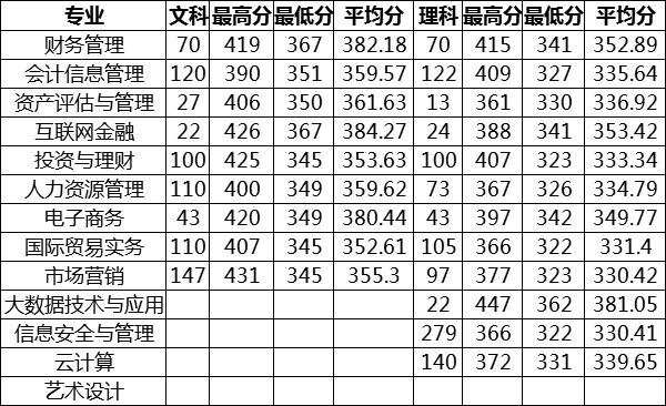 广东财贸职业学院在哪?宿舍环境怎么样?2020录取分数线是多少