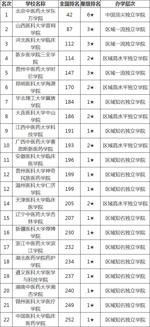 北京医学院有哪些以及分数线是多少?全国医药类大学排行榜最新
