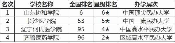 北京医学院有哪些以及分数线是多少?全国医药类大学排行榜最新