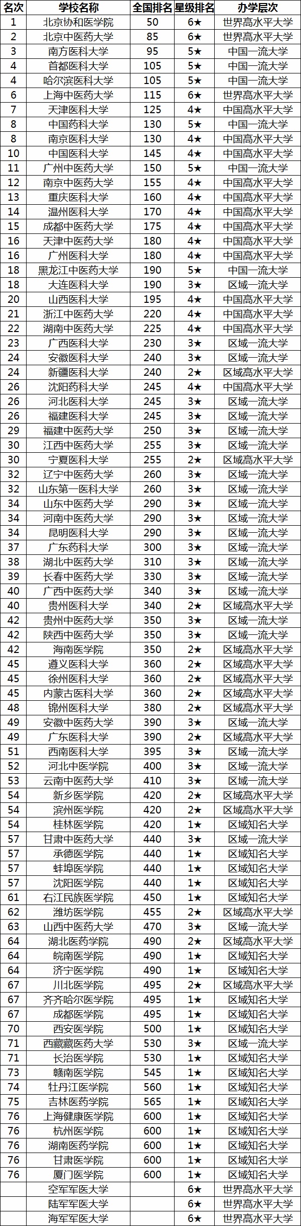 北京医学院有哪些以及分数线是多少?全国医药类大学排行榜最新